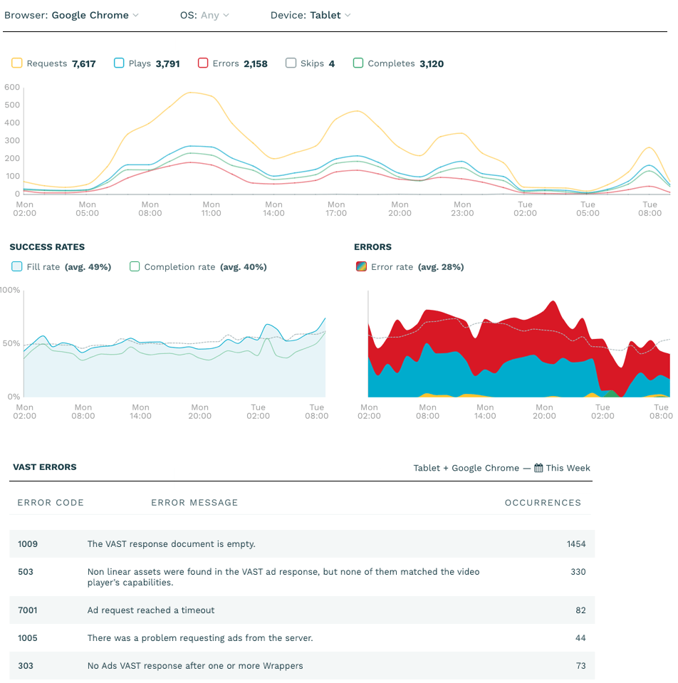 Flowplayer ad analytics in one glimpse