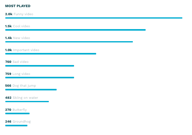 Most played videos