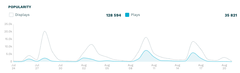 Displays and views over time