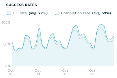 Fill rate and completion rat graph